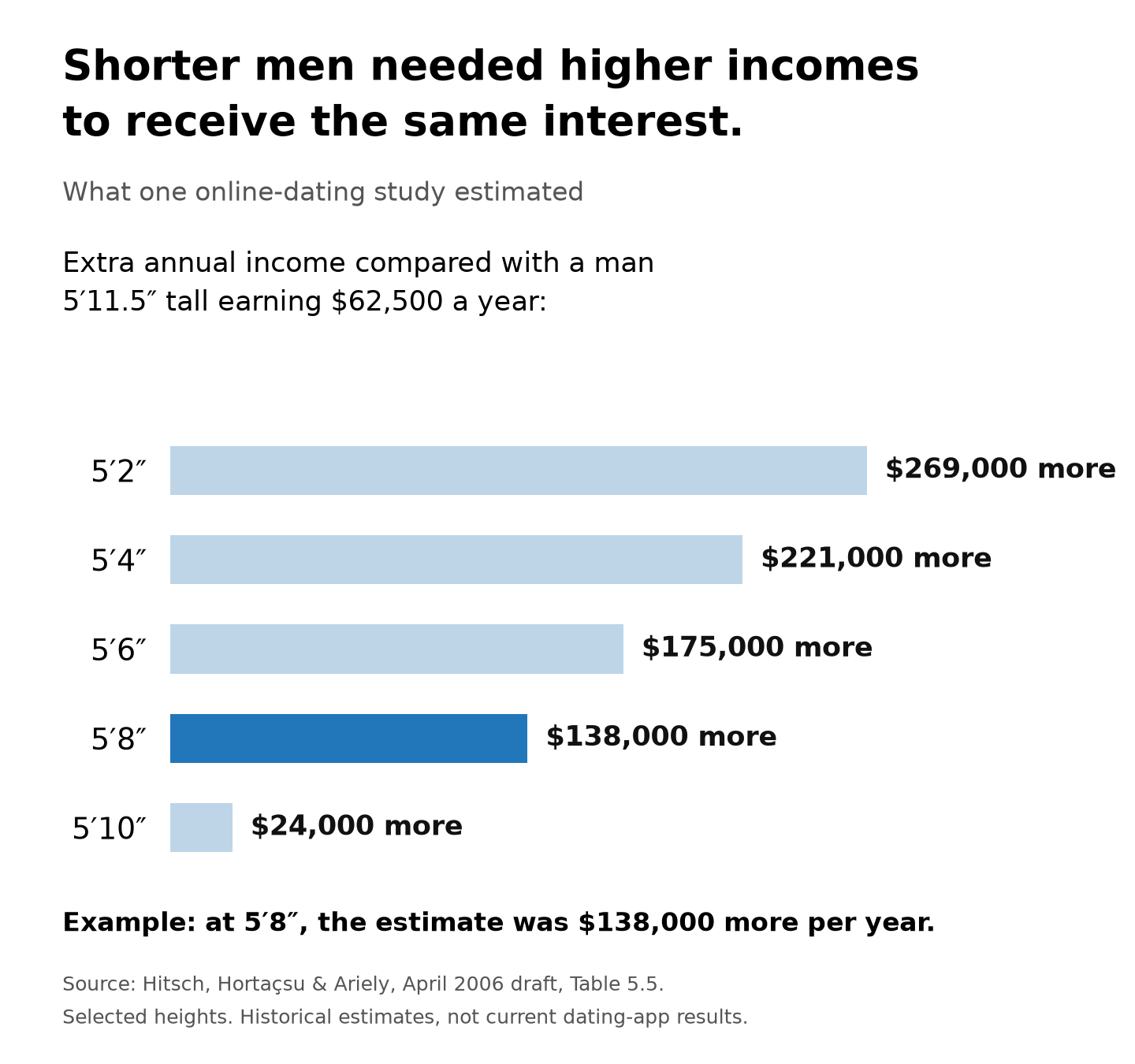 Extra annual income estimated for the same online-dating interest as a 5-foot-11.5-inch man earning $62,500: at 5-foot-2, $269,000 more; 5-foot-4, $221,000 more; 5-foot-6, $175,000 more; 5-foot-8, $138,000 more; 5-foot-10, $24,000 more.